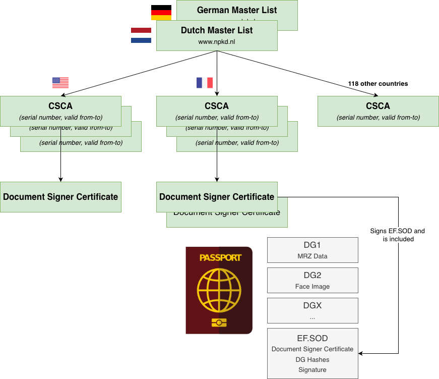 e-Paspoort PKI Structuur