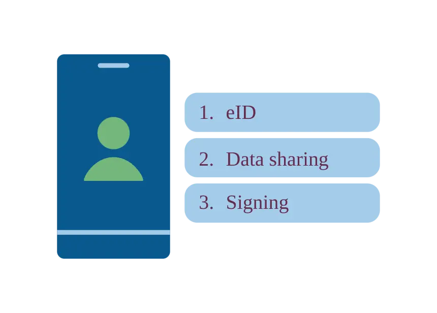 1. eID 2. Data sharing 3. Signing