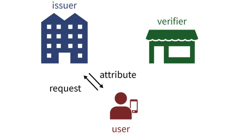 user issuer request attribute